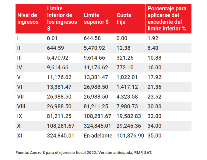 Tablas Isr 2022 Mensual Actividad Empresarial IMAGESEE