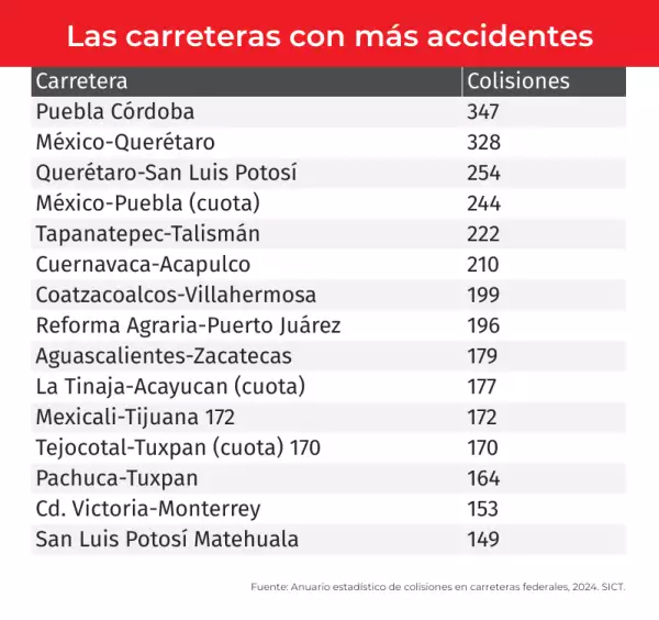Tabla de las carreteras más peligrosas de México - CUBREPACK